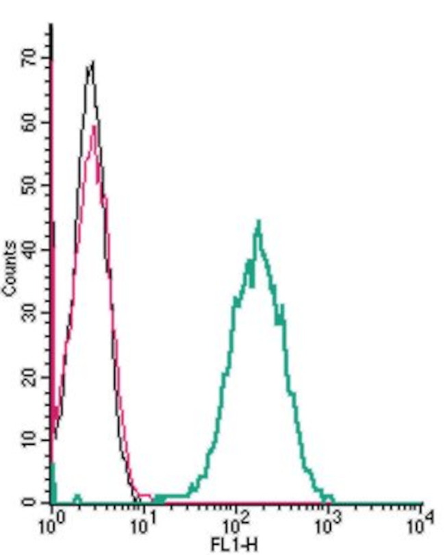 C5aR2 (extracellular) Antibody in Flow Cytometry (Flow)