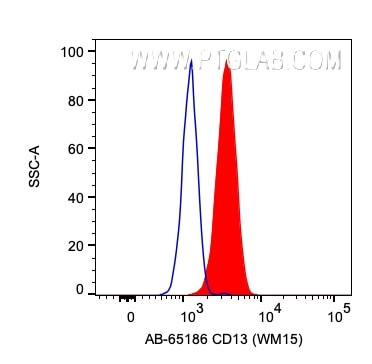 CD13 Antibody in Flow Cytometry (Flow)