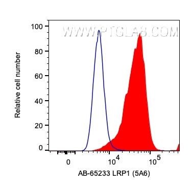 LRP1 Antibody in Flow Cytometry (Flow)