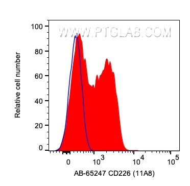 CD226 Antibody in Flow Cytometry (Flow)