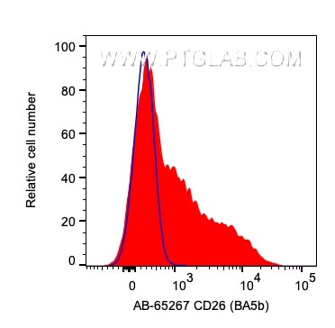 CD26 Antibody in Flow Cytometry (Flow)