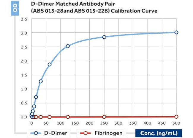 D-dimer Antibody in ELISA (ELISA)