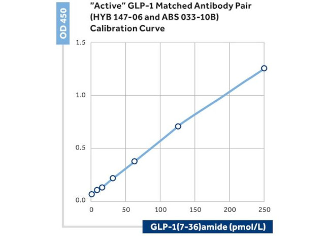 GLP-1 Antibody in ELISA (ELISA)