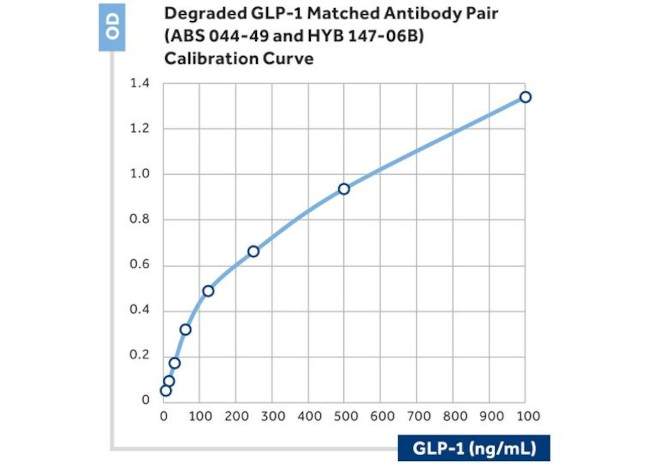 GLP-1 Antibody in ELISA (ELISA)