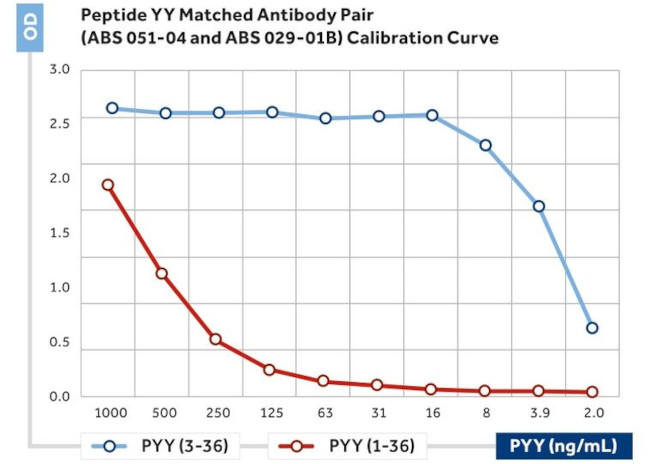 PYY Antibody in ELISA (ELISA)