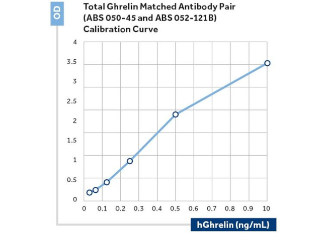 Ghrelin Antibody in ELISA (ELISA)