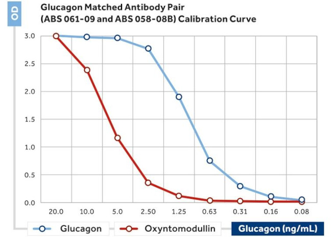 Glucagon Antibody in ELISA (ELISA)