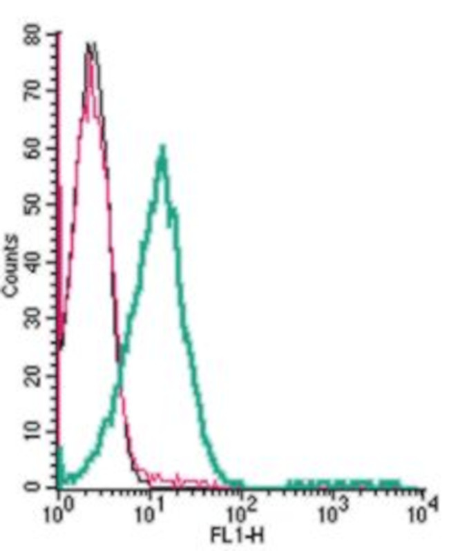 TRPA1 (extracellular) Antibody in Flow Cytometry (Flow)