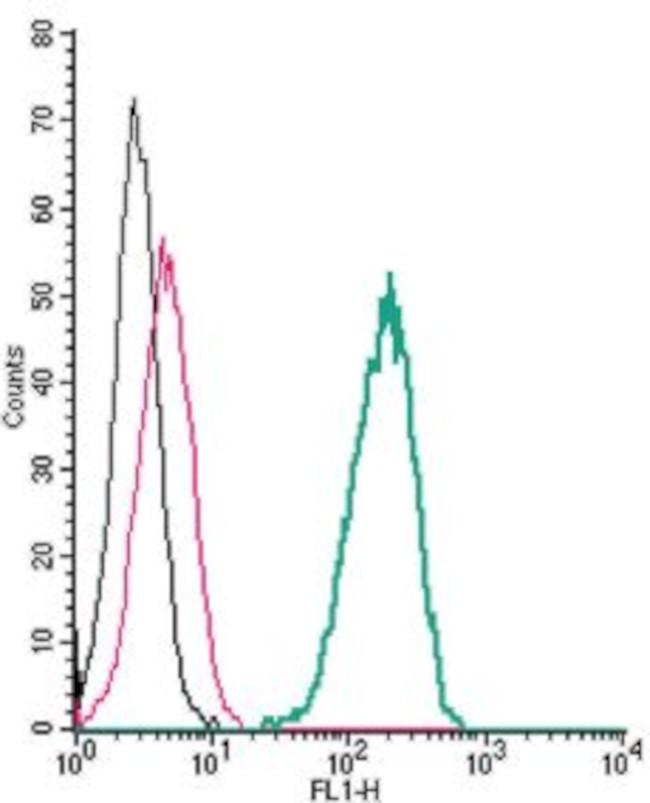 TRPV4 (extracellular) Antibody in Flow Cytometry (Flow)