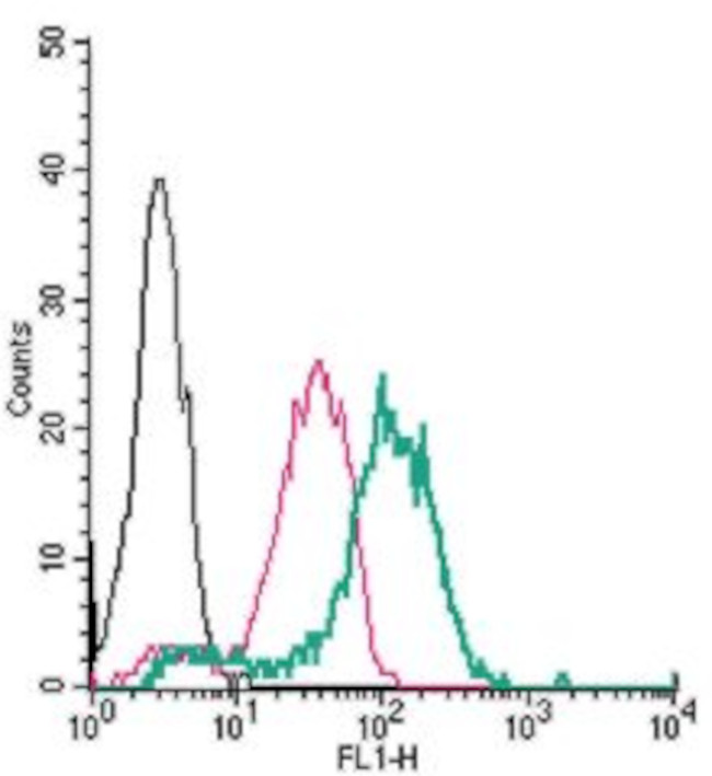 TRPV4 (extracellular) Antibody in Flow Cytometry (Flow)