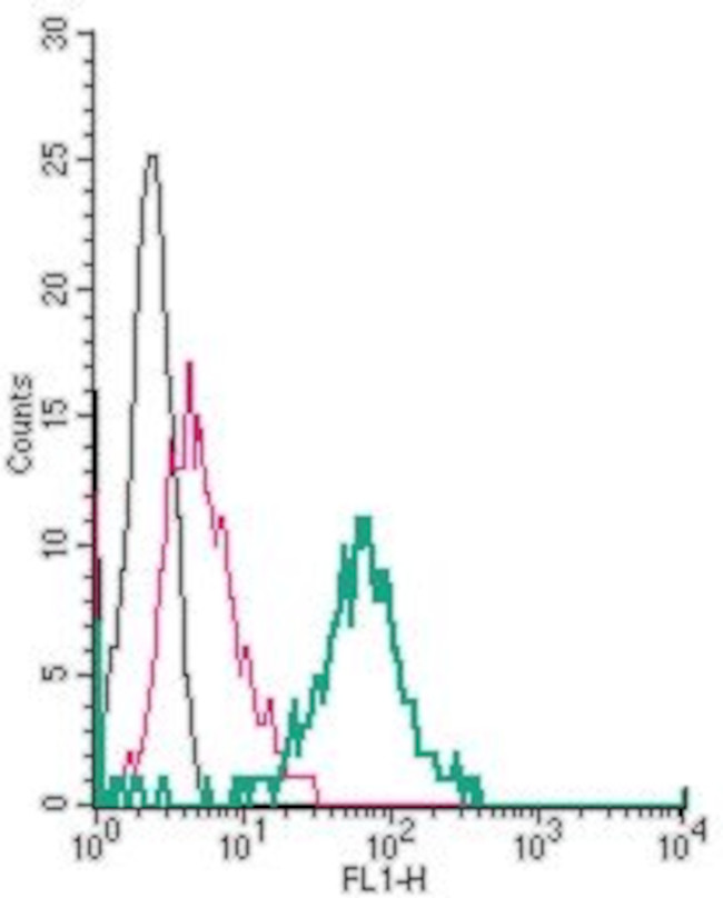 TRPV4 (extracellular) Antibody in Flow Cytometry (Flow)