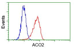 ACO2 Antibody in Flow Cytometry (Flow)