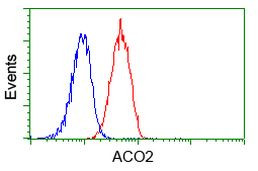 ACO2 Antibody in Flow Cytometry (Flow)