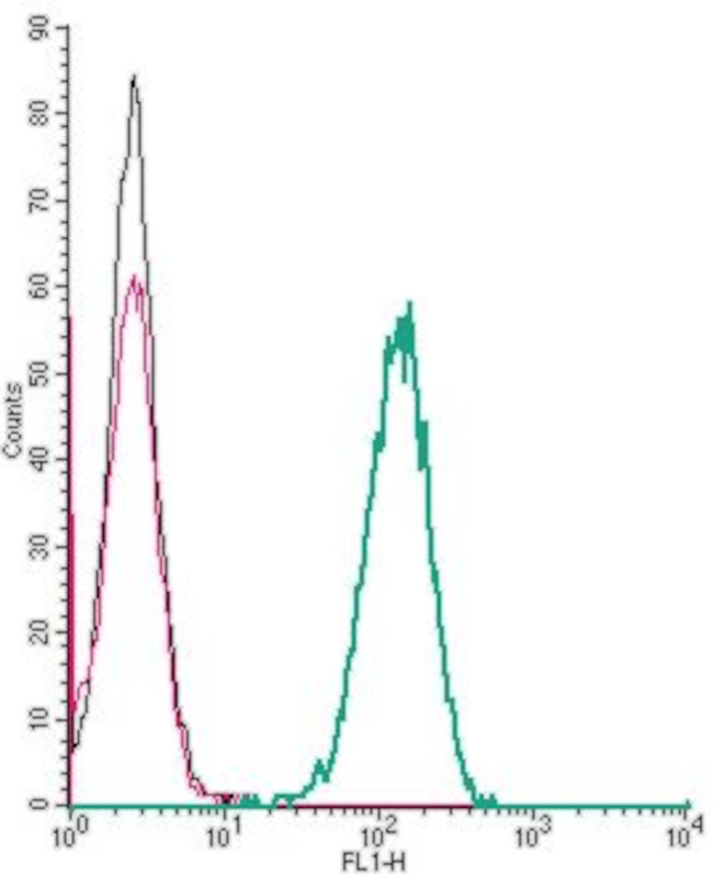 CXCR1 (extracellular) Antibody in Flow Cytometry (Flow)