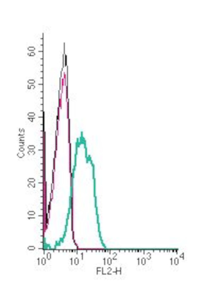 CCKBR (extracellular) Antibody in Flow Cytometry (Flow)