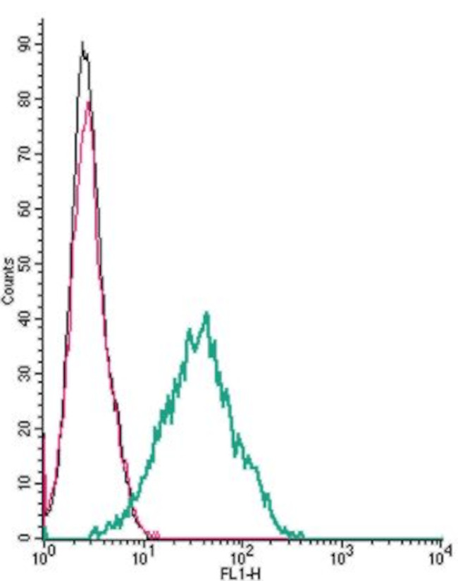 CNTFR alpha (extracellular) Antibody in Flow Cytometry (Flow)