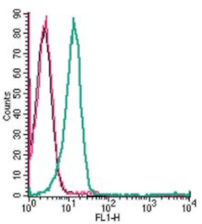 CX3CR1 (extracellular) Antibody in Flow Cytometry (Flow)