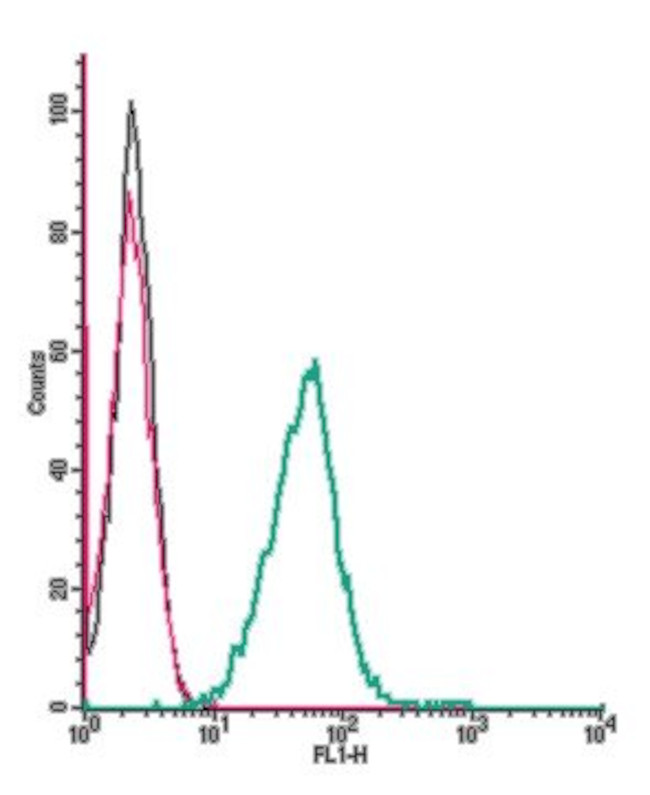 EphA1 (extracellular) Antibody in Flow Cytometry (Flow)