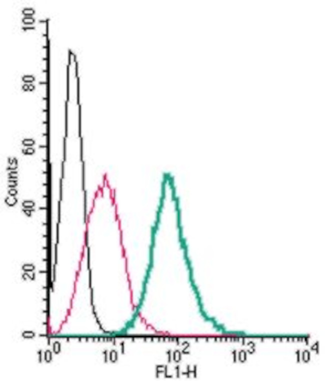 GPER1/GPR30 (extracellular) Antibody in Flow Cytometry (Flow)