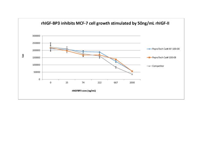 Human IGF-BP3, Animal-Free Protein in Functional Assay (FN)