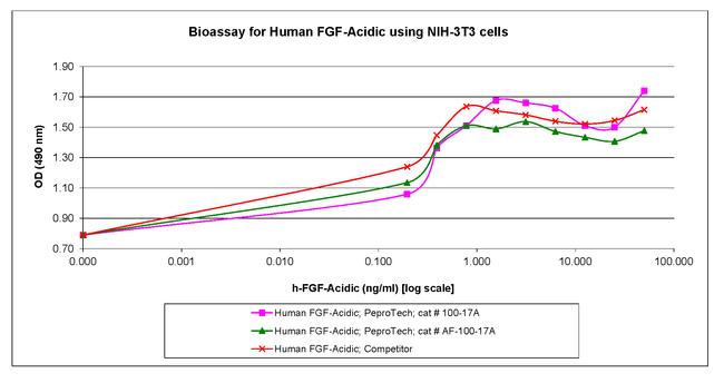 Human FGF-acidic (FGF-1), Animal-Free Protein in Functional Assay (Functional)