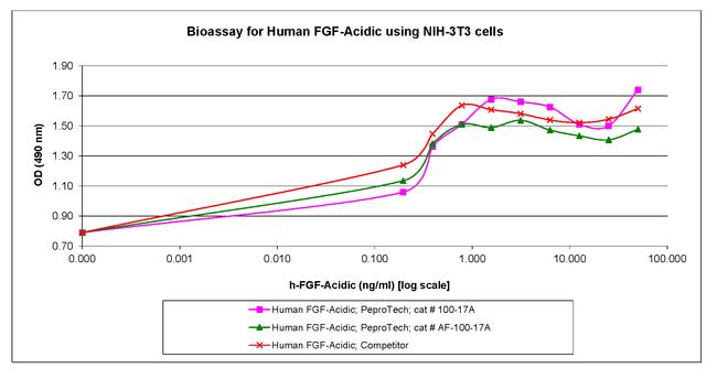 Human FGF-acidic (FGF-1), Animal-Free Protein in Functional Assay (FN)