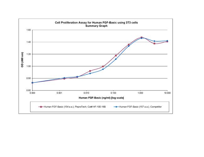 Human FGF-basic (FGF-2/bFGF) (154 aa), Animal-Free Protein in Functional Assay (Functional)