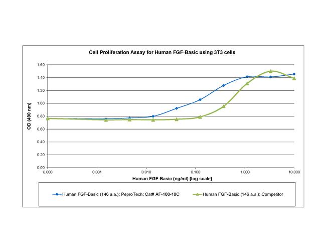 Human FGF-basic (FGF-2/bFGF) (146 aa), Animal-Free Protein in Functional Assay (Functional)