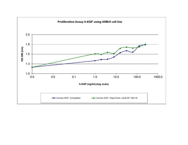 Human FGF-7 (KGF), Animal-Free Protein in Functional Assay (Functional)