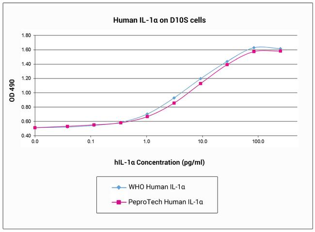 Human IL-1 alpha, Animal-Free Protein in Functional Assay (FN)