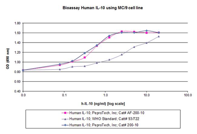 Human IL-10, Animal-Free Protein in Functional Assay (Functional)