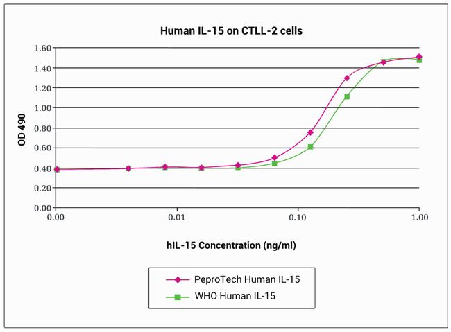 Human IL-15, Animal-Free Protein in Functional Assay (Functional)