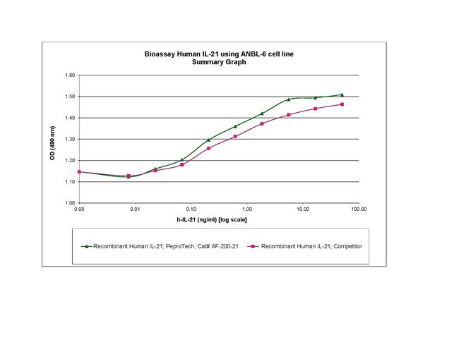 Human IL-21, Animal-Free Protein in Functional Assay (Functional)