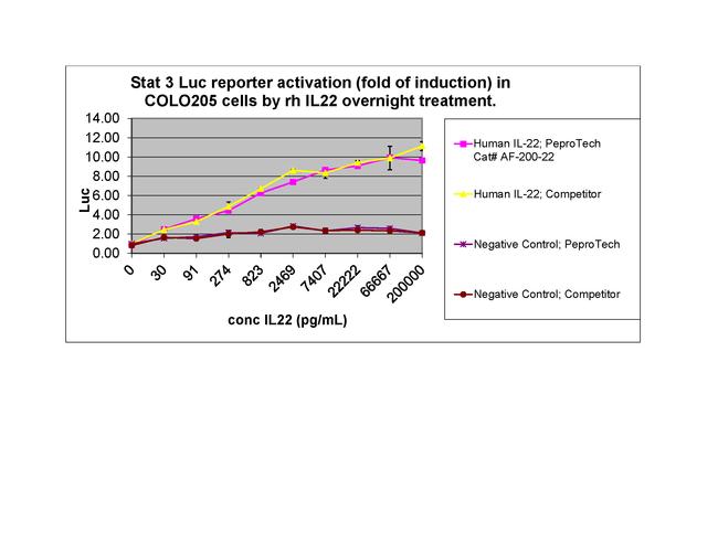 Human IL-22, Animal-Free Protein in Functional Assay (Functional)