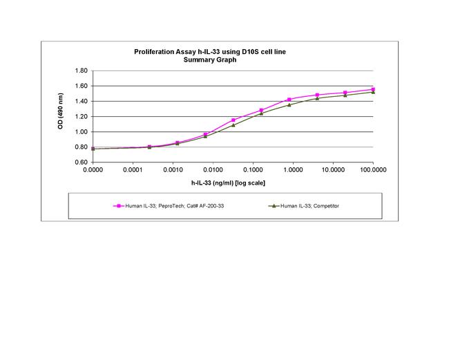 Human IL-33, Animal-Free Protein in Functional Assay (Functional)