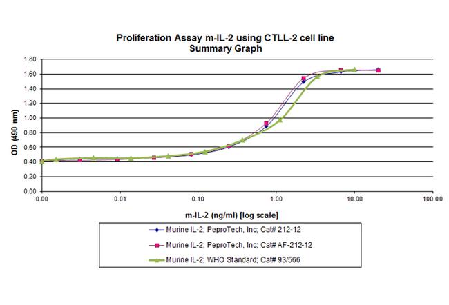 Mouse IL-2, Animal-Free Protein in Functional Assay (Functional)