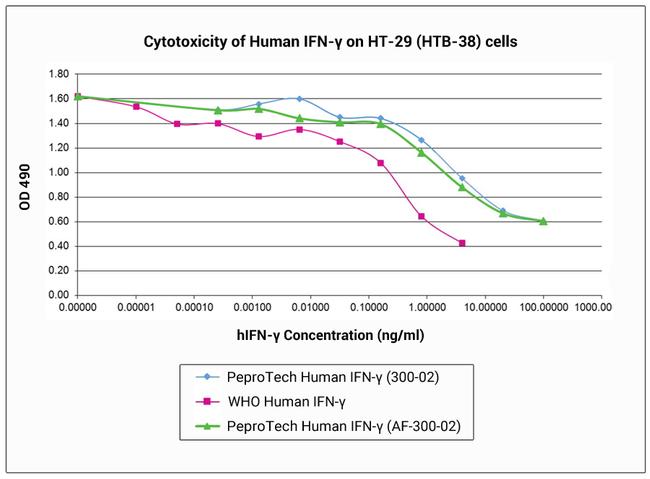 Human IFN-gamma, Animal-Free Protein in Functional Assay (Functional)