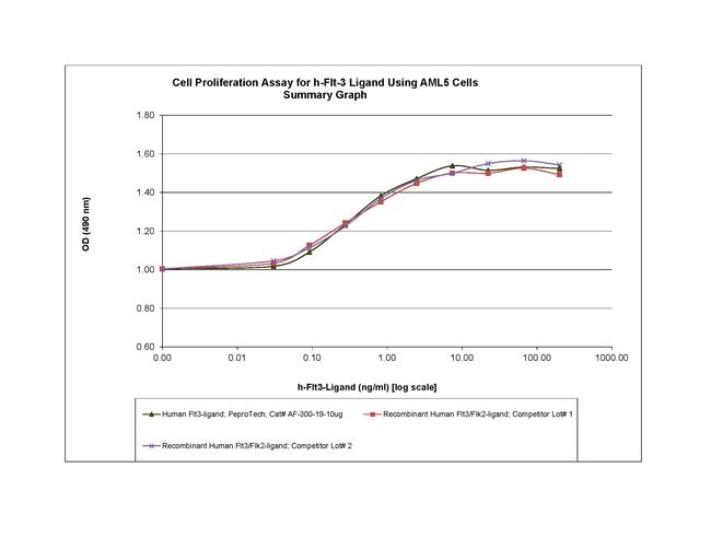 Human Flt-3 Ligand (FLT3L), Animal-Free Protein in Functional Assay (Functional)