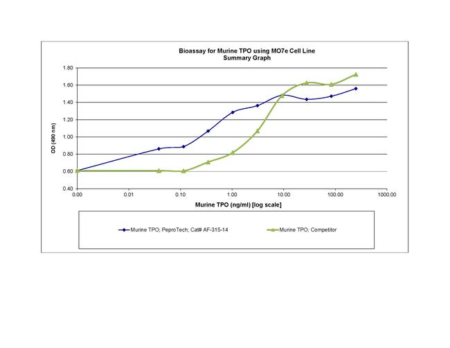 Mouse TPO (Thrombopoietin), Animal-Free Protein in Functional Assay (FN)
