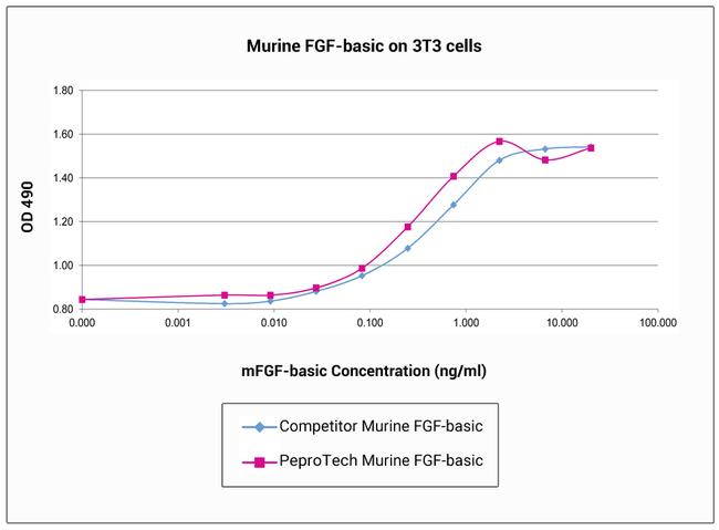 Mouse FGF-basic (FGF-2/bFGF), Animal-Free Protein in Functional Assay (FN)