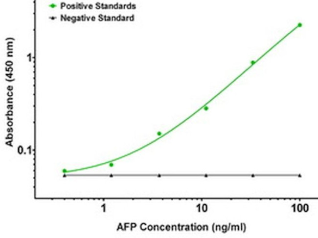 AFP Antibody in ELISA (ELISA)