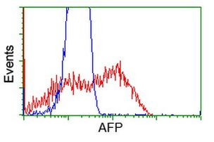 AFP Antibody in Flow Cytometry (Flow)