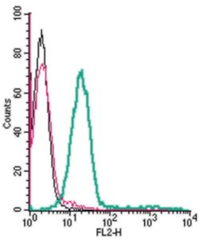 GPR65 (TDAG8) (extracellular) Antibody in Flow Cytometry (Flow)