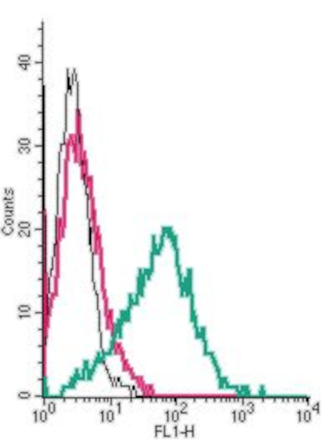 GPR39 (extracellular) Antibody in Flow Cytometry (Flow)