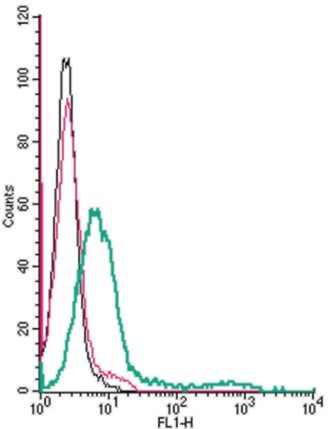 GPR35 (extracellular) Antibody in Flow Cytometry (Flow)