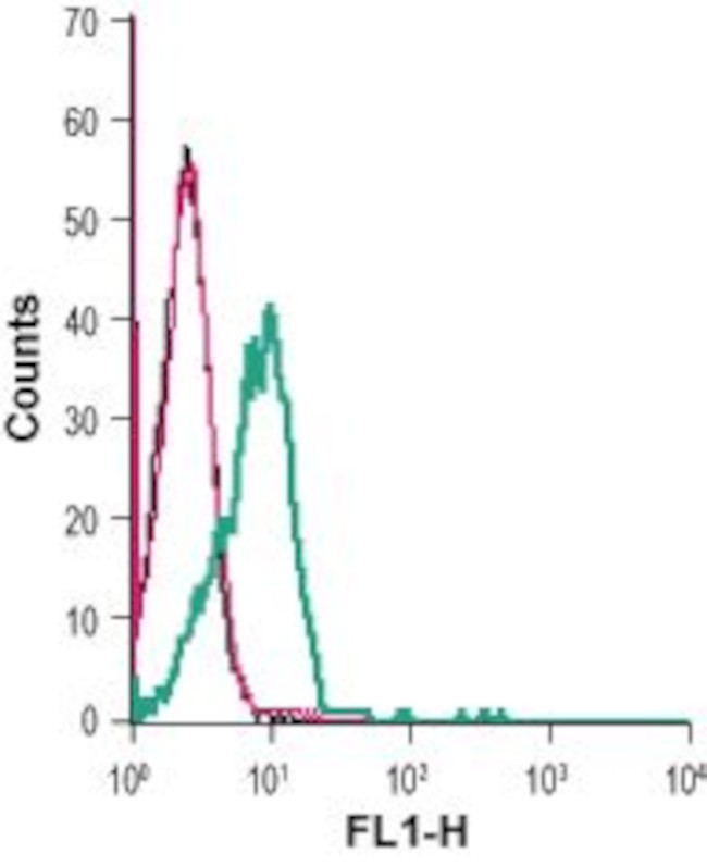 GPR83 (extracellular) Antibody in Flow Cytometry (Flow)