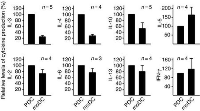 IL-3 Antibody in ELISA (ELISA)