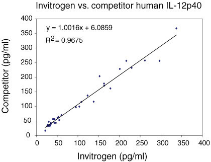 IL-12 p70 Antibody in ELISA (ELISA)