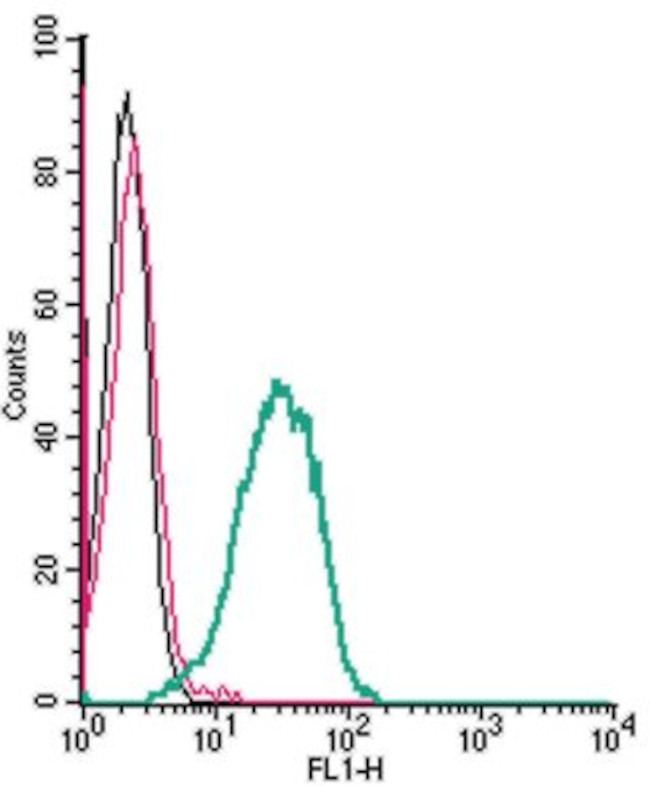 GPR109A/HCAR2 (extracellular) Antibody in Flow Cytometry (Flow)