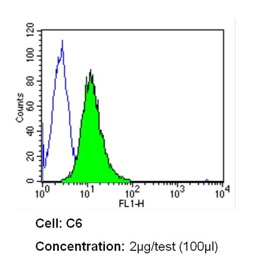 INSR alpha Antibody in Flow Cytometry (Flow)